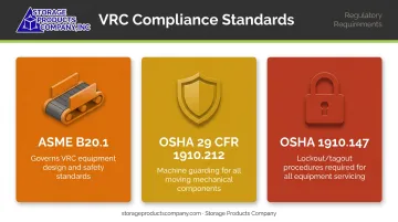 Three freight lift compliance standards ASME B20.1 OSHA 1910.212 and 1910.147 overview
