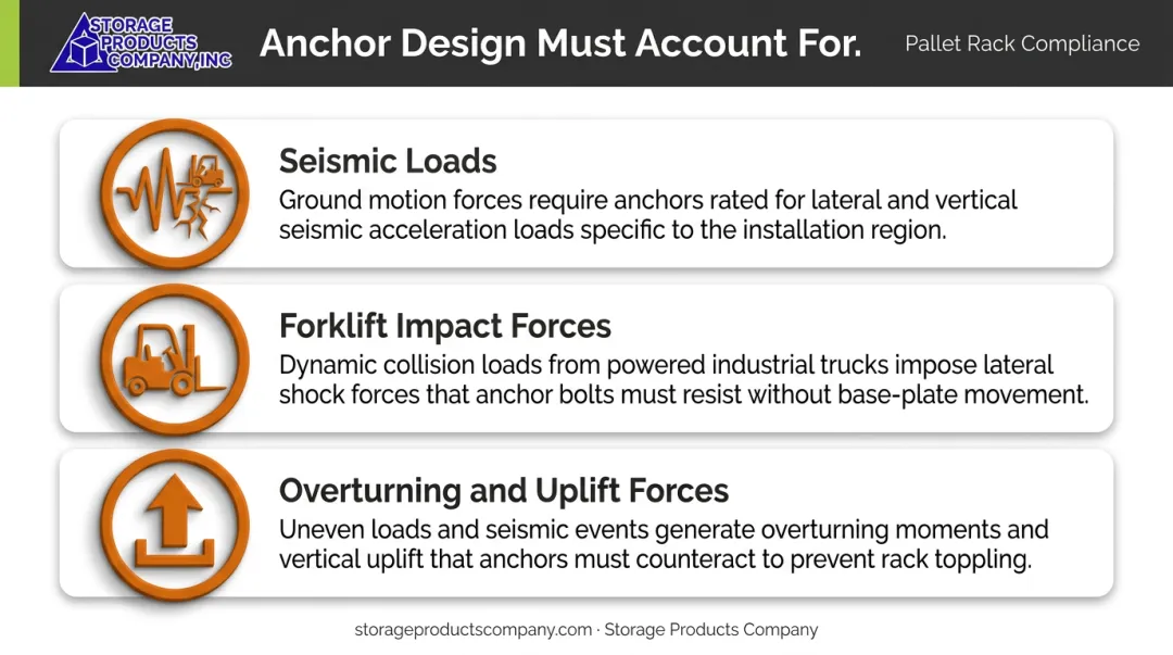 Three key pallet rack anchoring force factors infographic for OSHA compliance
