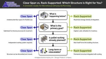 Four-factor mezzanine decision framework flowchart for warehouse selection