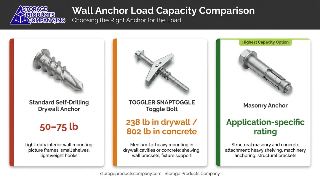 Wall anchor load rating comparison from drywall anchors to masonry toggle bolts