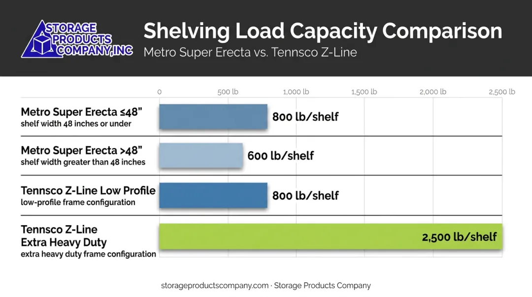 Shelving load capacity comparison chart for Metro and Tennsco product lines
