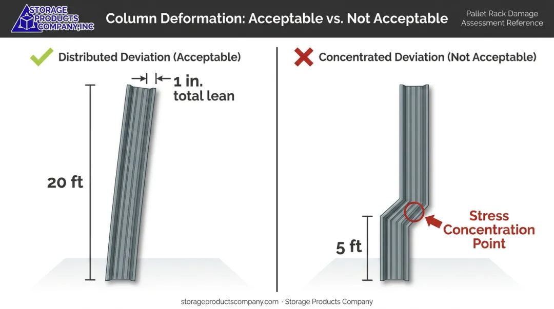 Distributed versus concentrated column deviation forklift impact comparison diagram