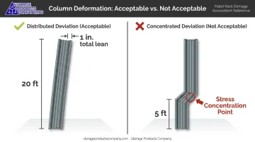 Distributed versus concentrated column deviation forklift impact comparison diagram