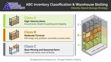 ABC inventory analysis warehouse slotting positions by velocity and turnover rate