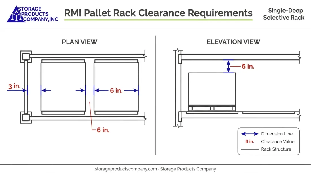 Pallet rack load clearance dimensions diagram showing RMI spacing requirements