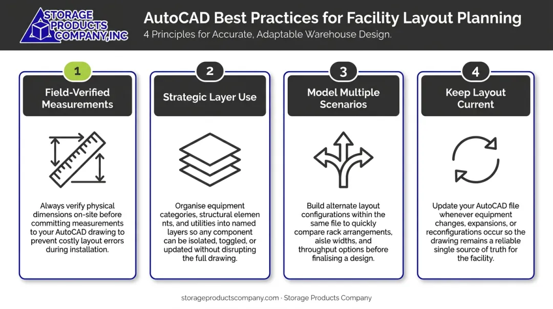 Four AutoCAD facility layout best practices process infographic with icons