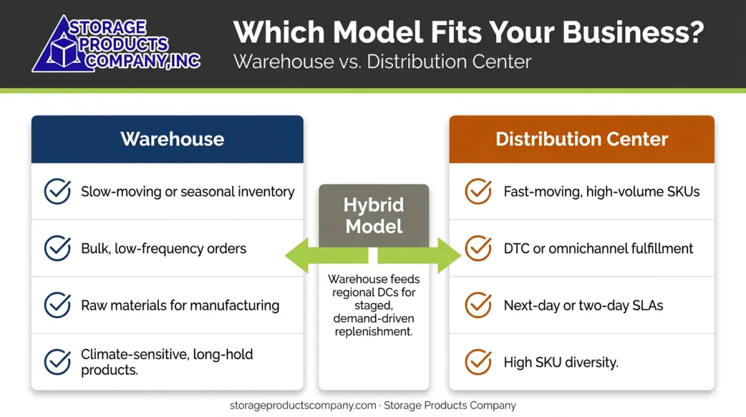 Warehousing versus distribution fit decision guide with business use cases comparison