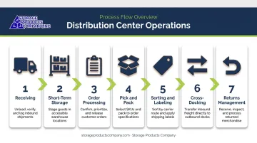 7-step distribution center operations flow from receiving to returns management