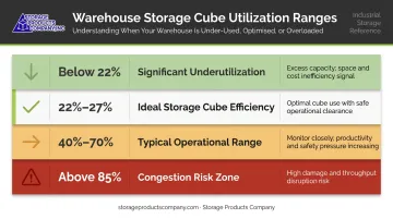 Warehouse space utilization rate ranges interpretation chart from underuse to congestion risk