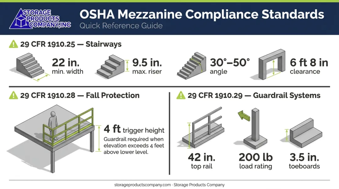 OSHA mezzanine compliance requirements three standards summary infographic