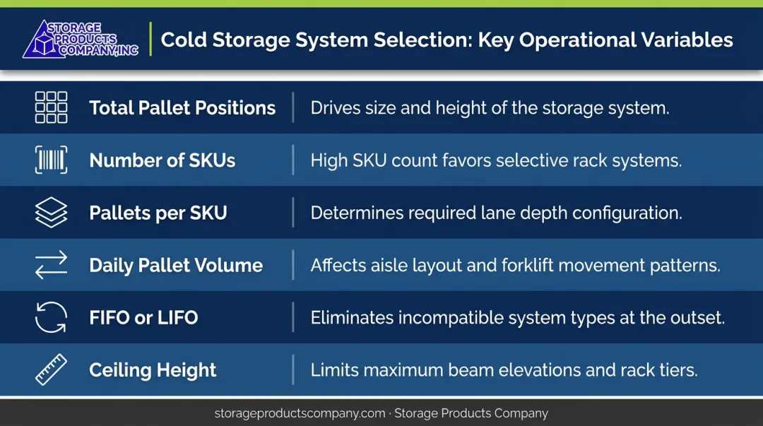 Six operational variables cold storage rack system selection decision framework infographic