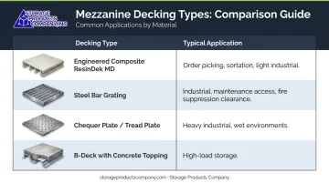 Mezzanine decking material comparison chart by application and load type