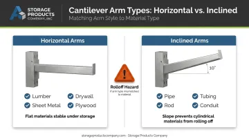 Horizontal versus inclined cantilever rack arm types comparison infographic