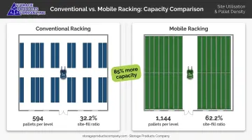 Conventional racking versus mobile racking storage density comparison infographic