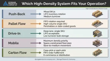 5-system high-density storage selection guide matching inventory profile to racking type