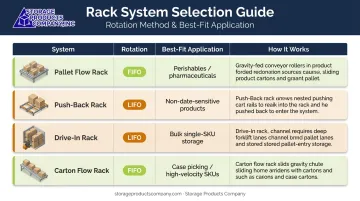 High-density racking systems FIFO versus LIFO inventory rotation method comparison chart