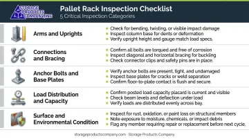Cantilever rack inspection checklist covering five key structural and compliance areas