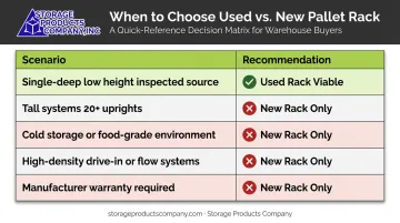 New versus used pallet racking decision framework comparison table by scenario and recommendation