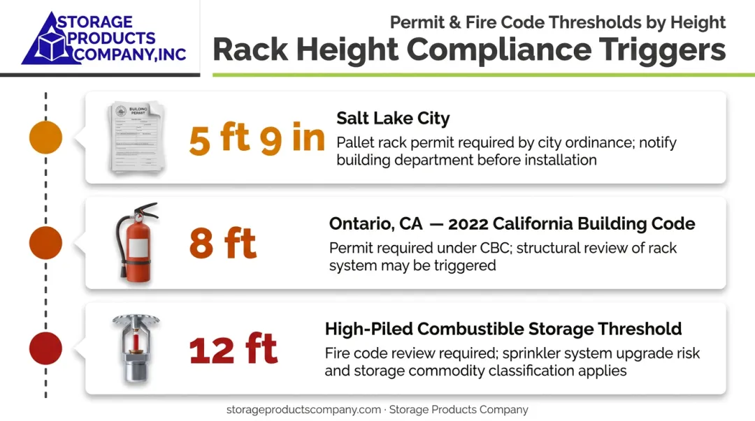 Pallet racking permit triggers by height threshold and jurisdiction comparison chart