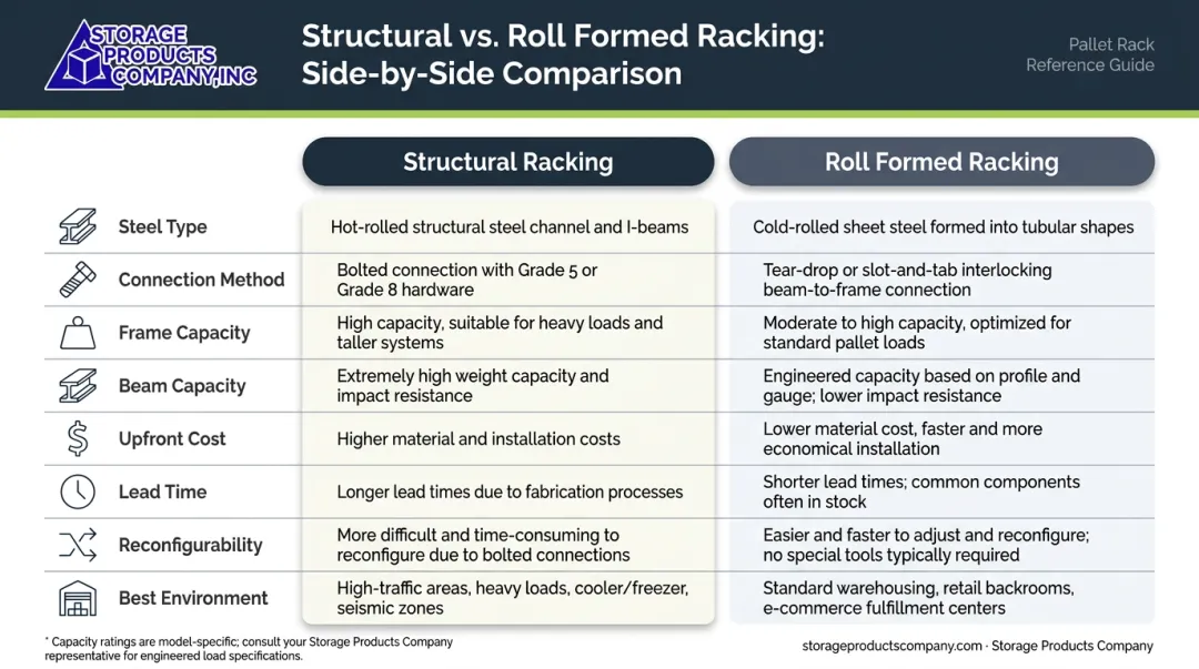 Structural versus roll formed pallet racking eight-factor side-by-side comparison infographic