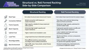 Structural versus roll formed pallet racking eight-factor side-by-side comparison infographic