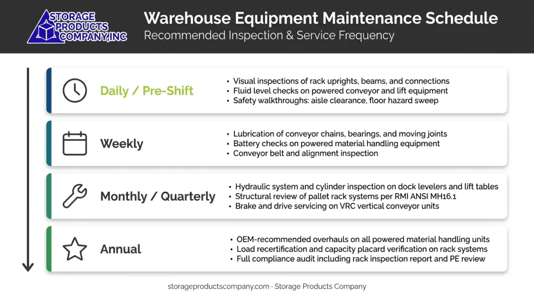 MHE maintenance schedule framework daily weekly monthly and annual task frequency