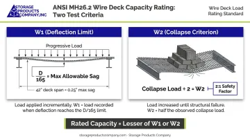 ANSI MH26.2 wire deck W1 deflection and W2 collapse rating test criteria diagram