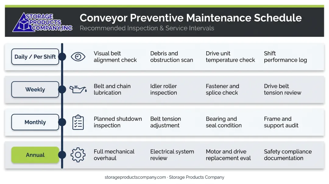 Conveyor belt maintenance schedule with daily weekly monthly and annual task intervals