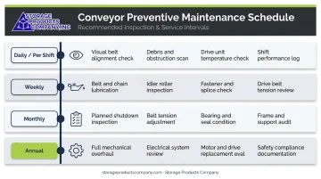 Conveyor belt maintenance schedule with daily weekly monthly and annual task intervals