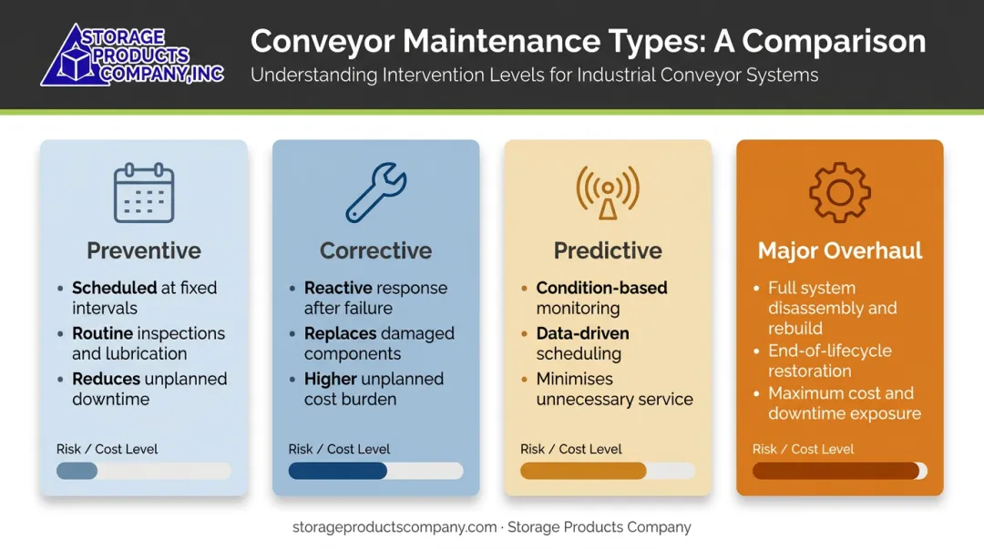 Four conveyor belt maintenance types comparison from preventive to major overhaul