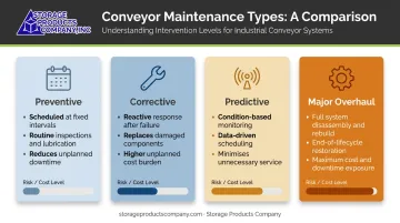 Four conveyor belt maintenance types comparison from preventive to major overhaul