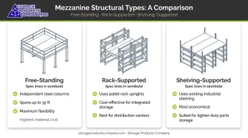 Three mezzanine structural types free-standing rack-supported and shelving-supported comparison
