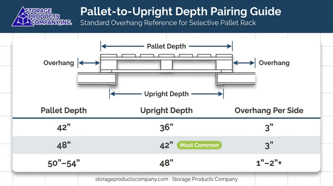 Pallet depth to upright depth matching chart with overhang specifications