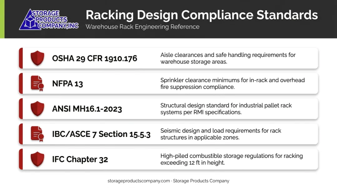 Five key warehouse racking safety compliance standards OSHA NFPA ANSI IBC IFC overview