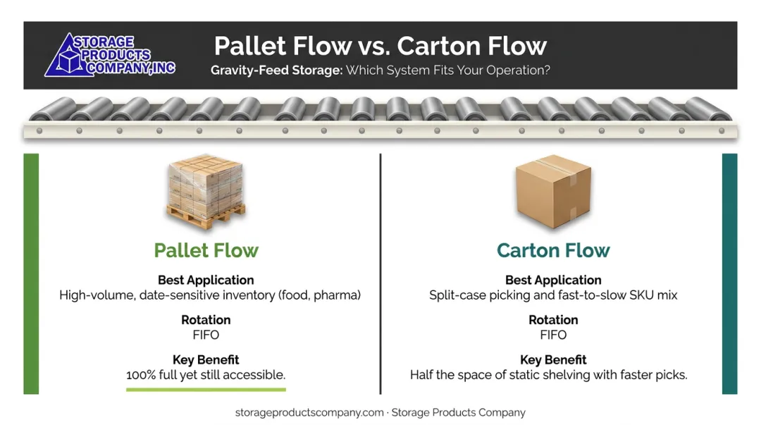 Pallet flow versus carton flow racking system comparison chart best application and rotation