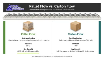 Pallet flow versus carton flow racking system comparison chart best application and rotation