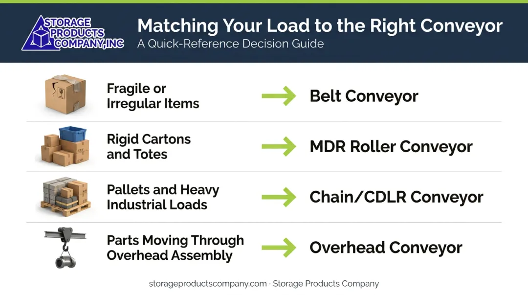 Conveyor type selection guide matching load characteristics to system type