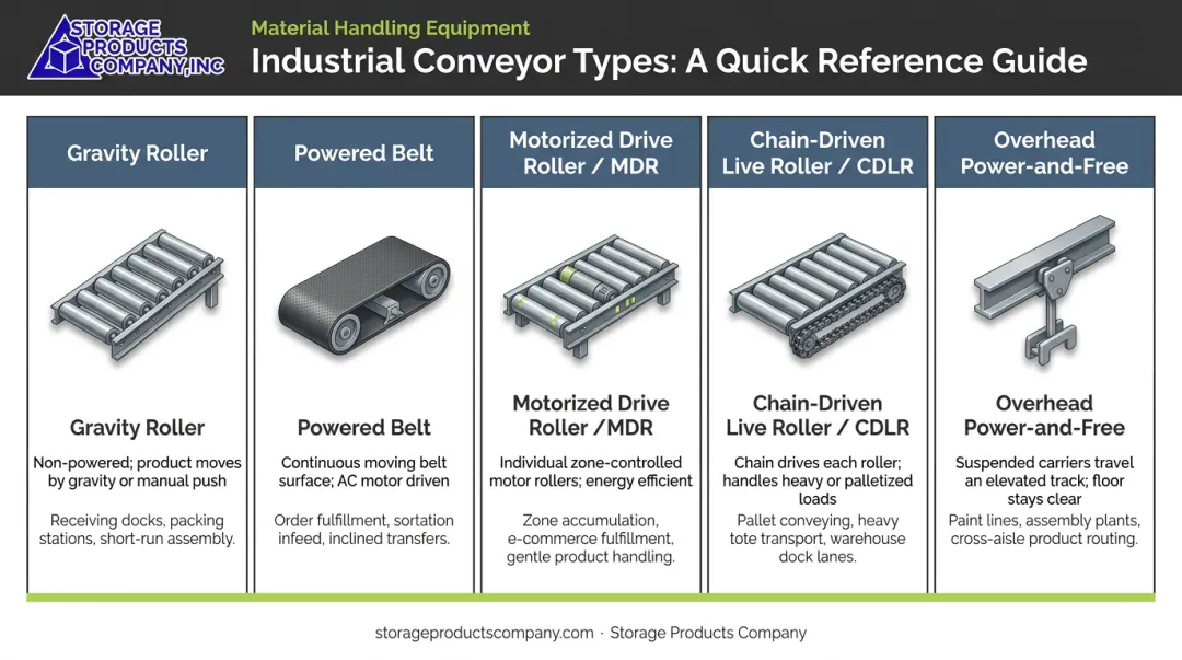 Five types of industrial conveyor systems visual overview comparison infographic
