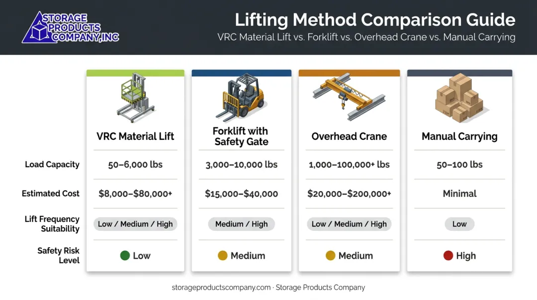 Four mezzanine lifting methods side-by-side comparison chart with capacity cost and safety ratings