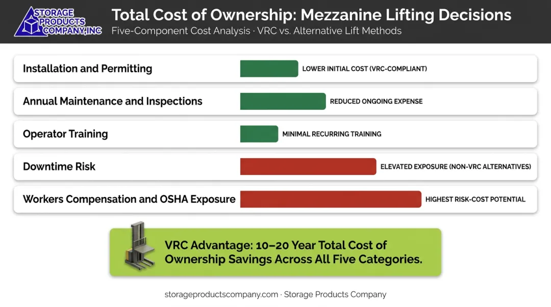 Total cost of ownership breakdown for mezzanine lifting solutions over ten year period