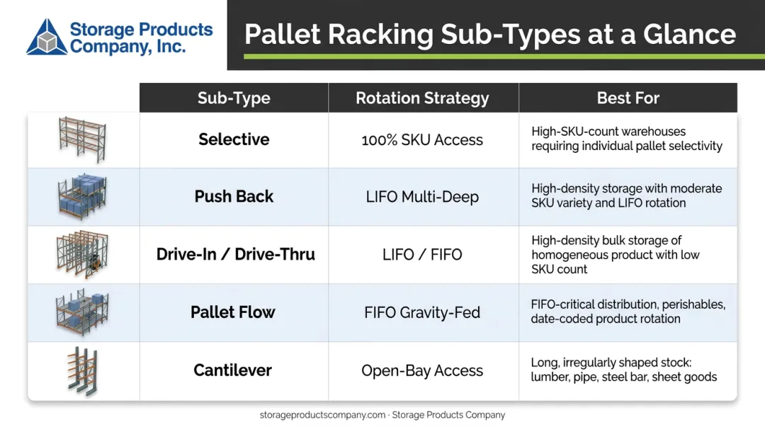 Pallet racking sub-types comparison chart rotation strategy and best use cases