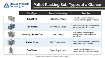 Pallet racking sub-types comparison chart rotation strategy and best use cases