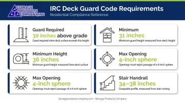 IRC residential deck railing code requirements infographic with height and opening dimensions