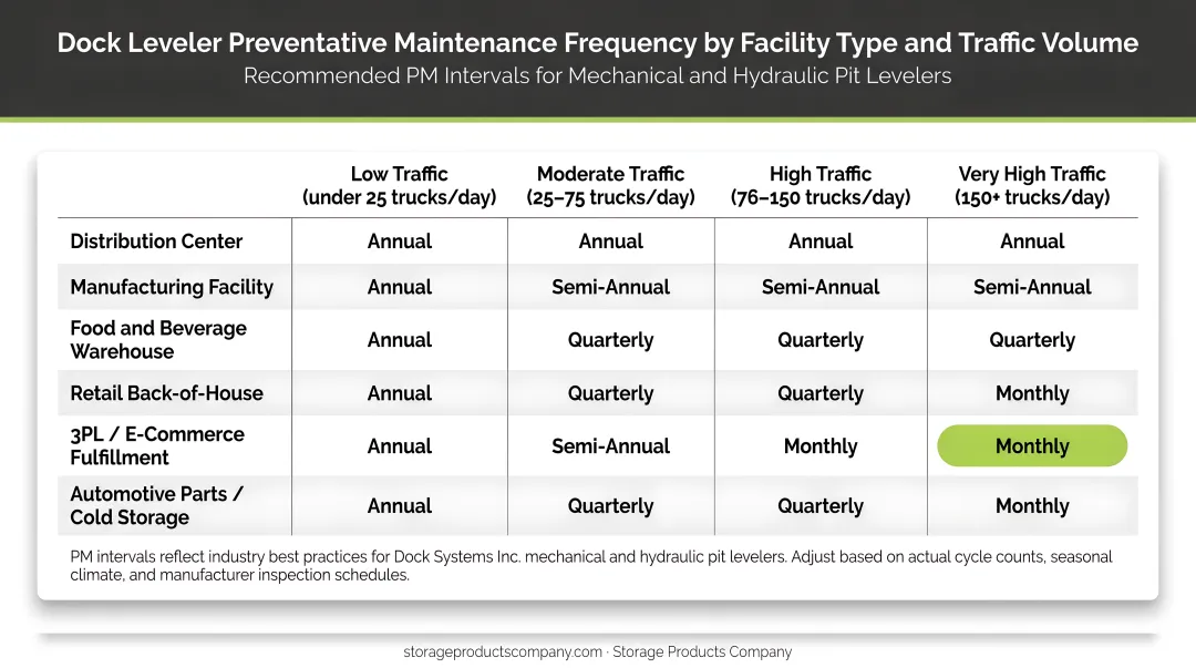 Dock leveler PM frequency comparison by facility type and traffic volume