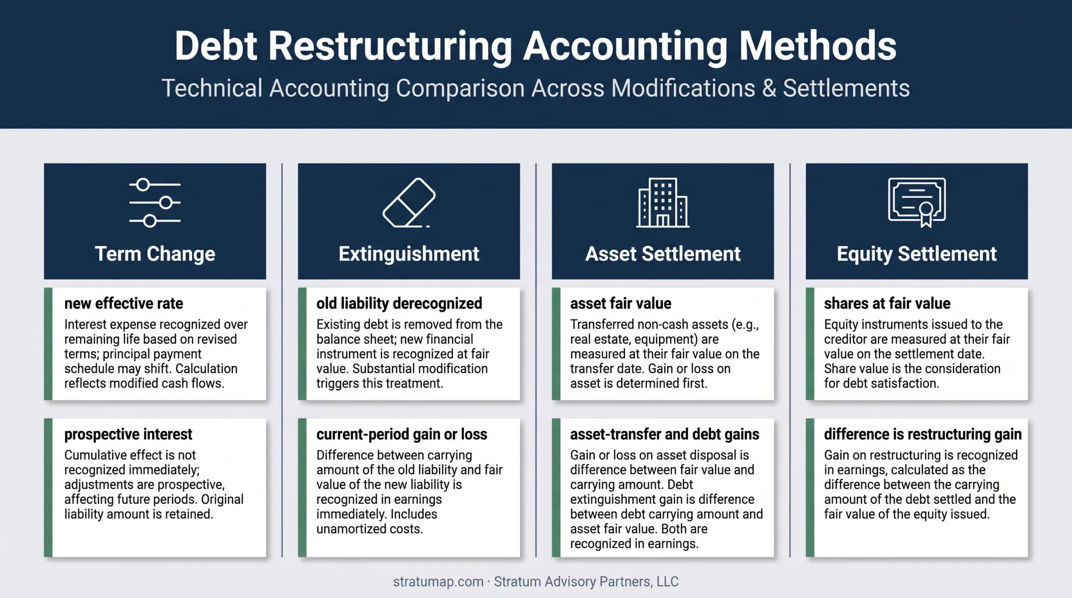 Debt restructuring transaction accounting outcomes comparison
