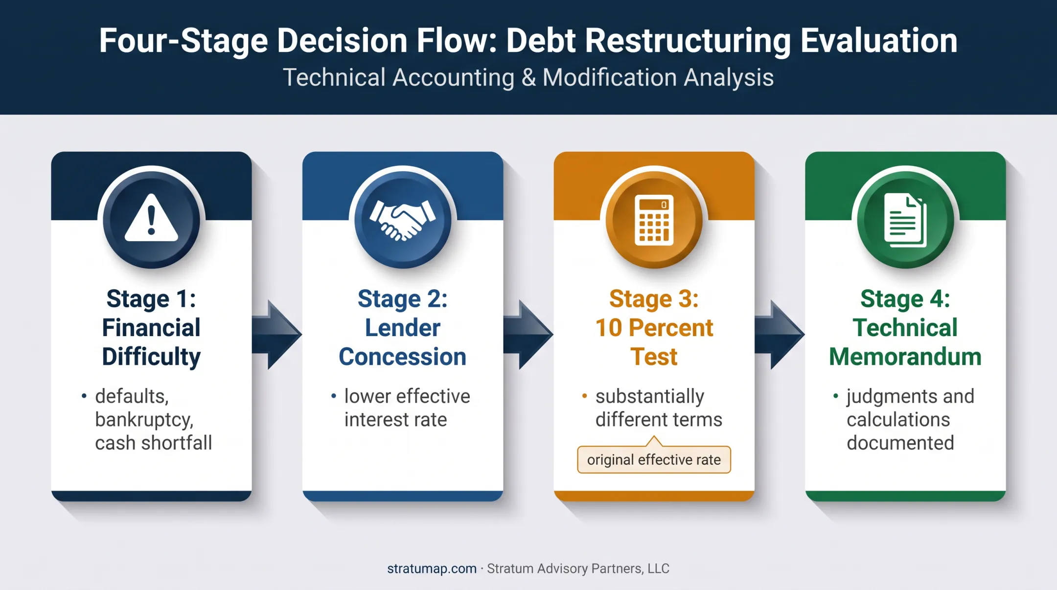 Debt restructuring accounting decision framework from difficulty to documentation