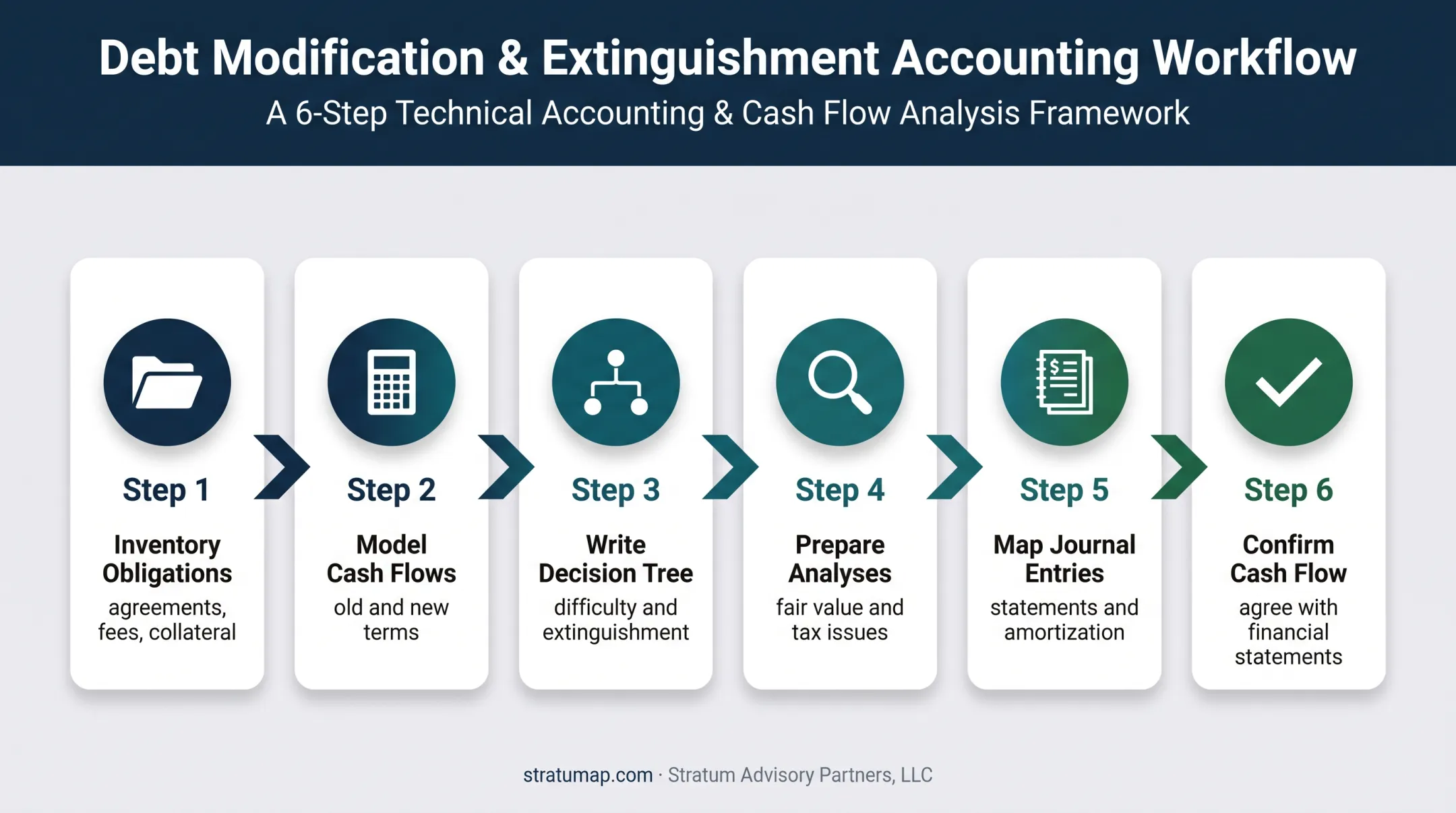Six-step debt restructuring accounting documentation workflow
