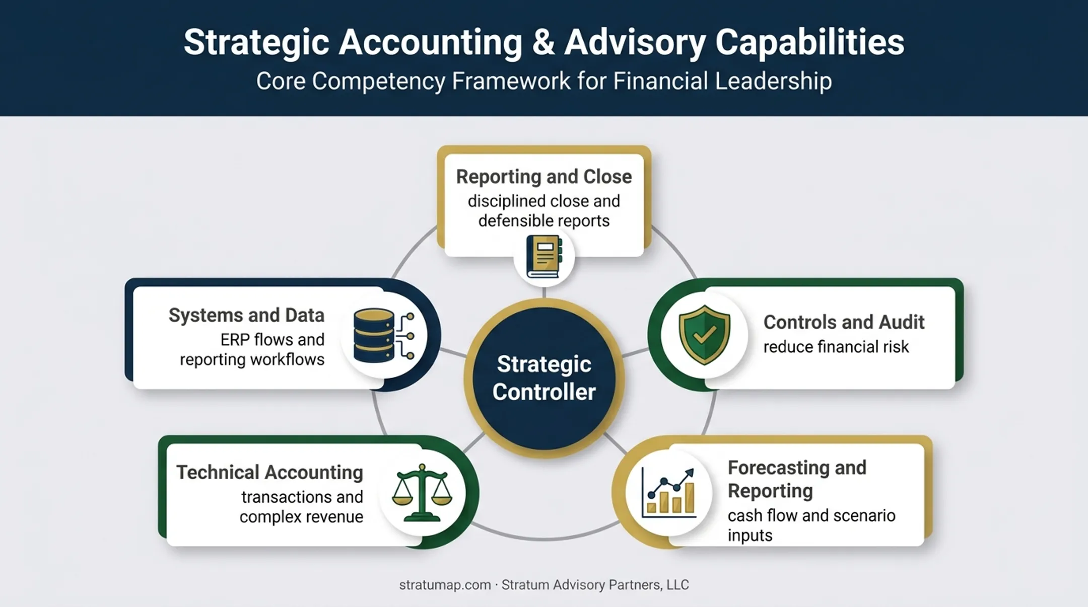 Five strategic controller responsibilities across finance and business operations