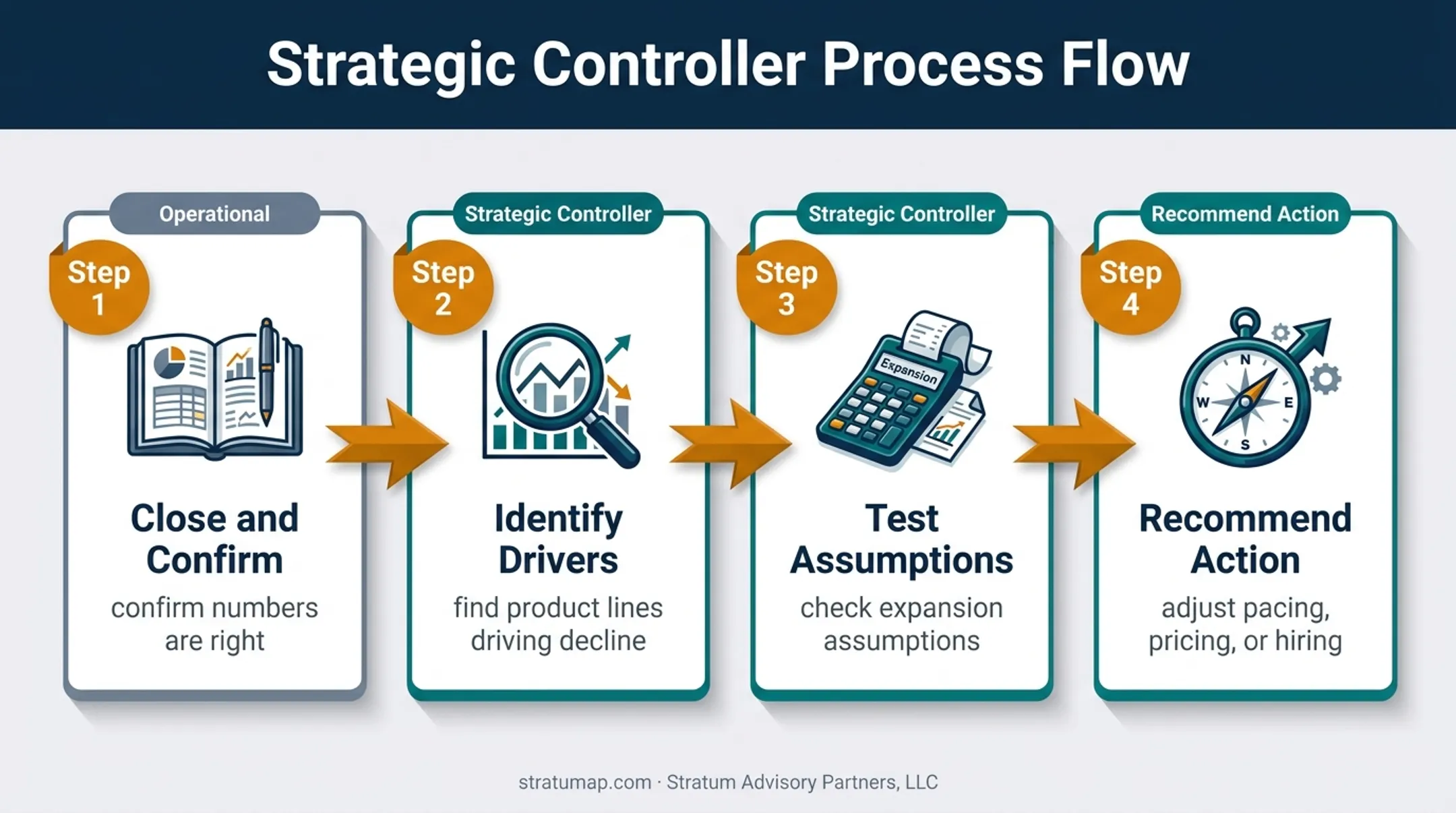 Strategic controller margin pressure decision support process