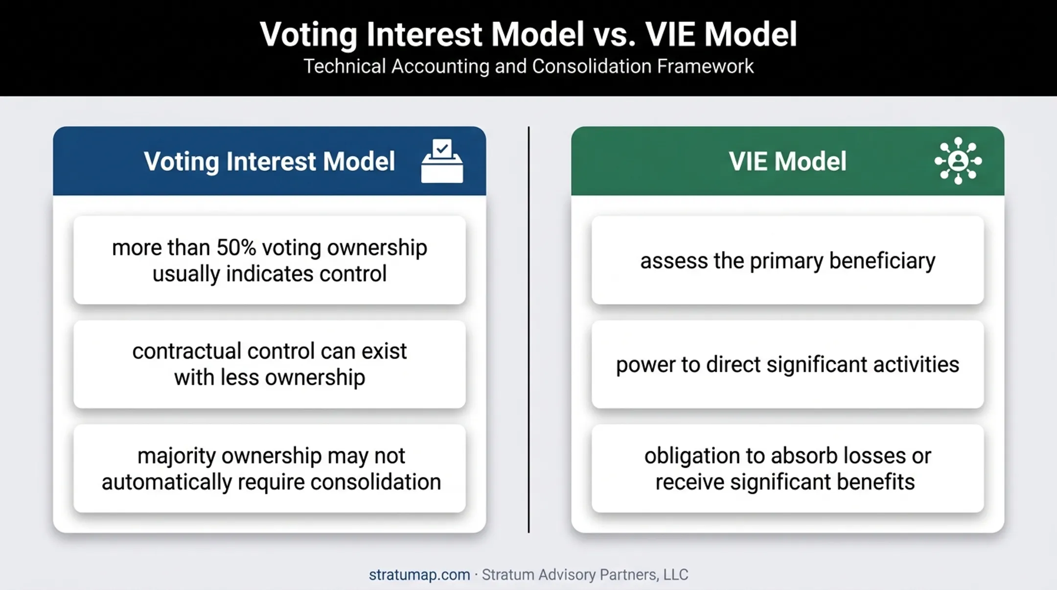 Voting interest and VIE consolidation models comparison infographic